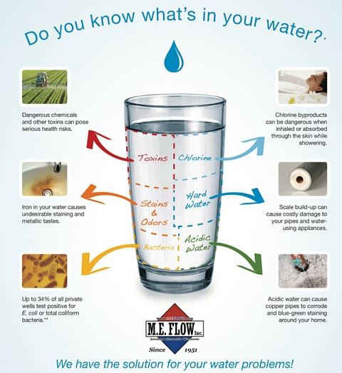 free water quality analysis